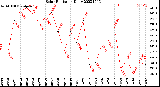 Milwaukee Weather Solar Radiation<br>Daily