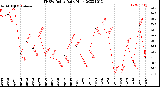 Milwaukee Weather THSW Index<br>Daily High