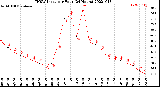 Milwaukee Weather THSW Index<br>per Hour<br>(24 Hours)