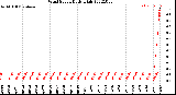 Milwaukee Weather Wind Speed<br>Daily High