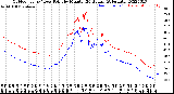 Milwaukee Weather Outdoor Temp / Dew Point<br>by Minute<br>(24 Hours) (Alternate)