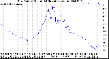 Milwaukee Weather Dew Point<br>by Minute<br>(24 Hours) (Alternate)