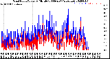 Milwaukee Weather Wind Speed/Gusts<br>by Minute<br>(24 Hours) (Alternate)