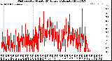 Milwaukee Weather Wind Speed<br>by Minute<br>(24 Hours) (Alternate)