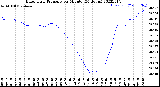 Milwaukee Weather Barometric Pressure<br>per Minute<br>(24 Hours)