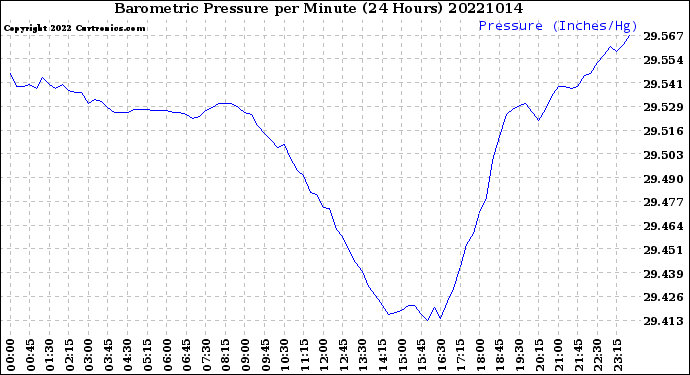 Milwaukee Weather Barometric Pressure<br>per Minute<br>(24 Hours)