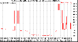 Milwaukee Weather Outdoor Humidity<br>Every 5 Minutes<br>(24 Hours)