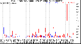 Milwaukee Weather Outdoor Rain<br>Daily Amount<br>(Past/Previous Year)