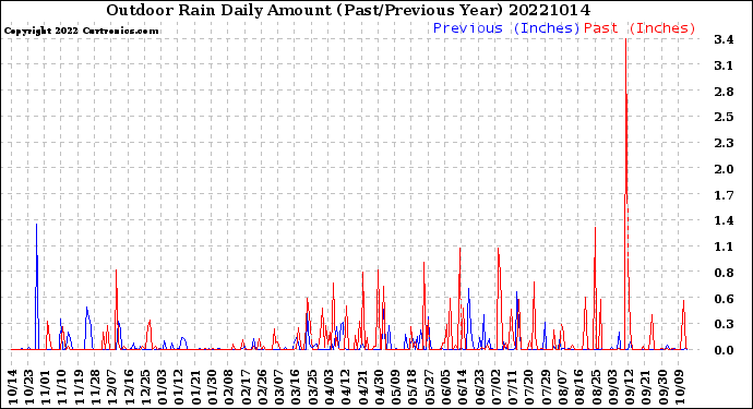 Milwaukee Weather Outdoor Rain<br>Daily Amount<br>(Past/Previous Year)