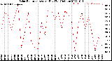 Milwaukee Weather Solar Radiation<br>Avg per Day W/m2/minute