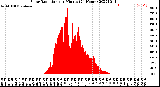 Milwaukee Weather Solar Radiation<br>per Minute<br>(24 Hours)