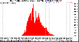 Milwaukee Weather Solar Radiation<br>& Day Average<br>per Minute<br>(Today)