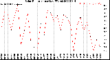 Milwaukee Weather Solar Radiation<br>per Day KW/m2