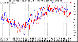 Milwaukee Weather Outdoor Temperature<br>Daily High<br>(Past/Previous Year)