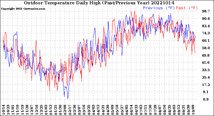 Milwaukee Weather Outdoor Temperature<br>Daily High<br>(Past/Previous Year)