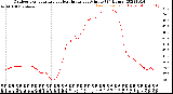 Milwaukee Weather Outdoor Temperature<br>vs Heat Index<br>per Minute<br>(24 Hours)