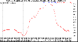 Milwaukee Weather Outdoor Temperature<br>vs Wind Chill<br>per Minute<br>(24 Hours)