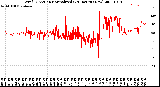 Milwaukee Weather Wind Direction<br>Normalized<br>(24 Hours) (New)