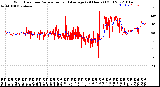 Milwaukee Weather Wind Direction<br>Normalized and Average<br>(24 Hours) (Old)