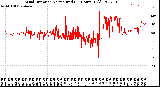 Milwaukee Weather Wind Direction<br>Normalized<br>(24 Hours) (Old)