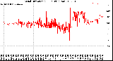 Milwaukee Weather Wind Direction<br>(24 Hours) (Raw)