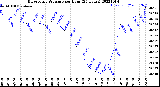 Milwaukee Weather Barometric Pressure<br>per Hour<br>(24 Hours)