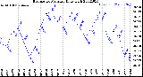 Milwaukee Weather Barometric Pressure<br>Daily High