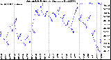 Milwaukee Weather Barometric Pressure<br>Daily Low