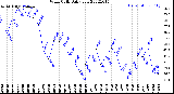 Milwaukee Weather Wind Chill<br>Daily Low