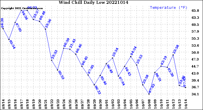 Milwaukee Weather Wind Chill<br>Daily Low