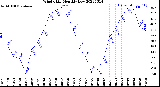 Milwaukee Weather Wind Chill<br>Monthly Low