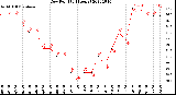 Milwaukee Weather Dew Point<br>(24 Hours)