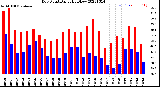 Milwaukee Weather Dew Point<br>Daily High/Low