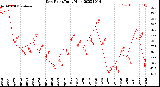 Milwaukee Weather Dew Point<br>Daily High