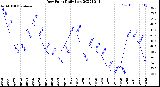 Milwaukee Weather Dew Point<br>Daily Low