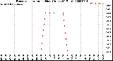 Milwaukee Weather Evapotranspiration<br>per Hour<br>(Inches 24 Hours)