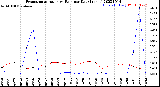 Milwaukee Weather Evapotranspiration<br>vs Rain per Day<br>(Inches)