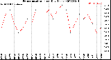 Milwaukee Weather Evapotranspiration<br>per Day (Inches)