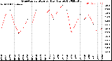 Milwaukee Weather Evapotranspiration<br>per Day (Ozs sq/ft)