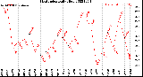 Milwaukee Weather Heat Index<br>Daily High