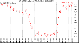 Milwaukee Weather Outdoor Humidity<br>(24 Hours)