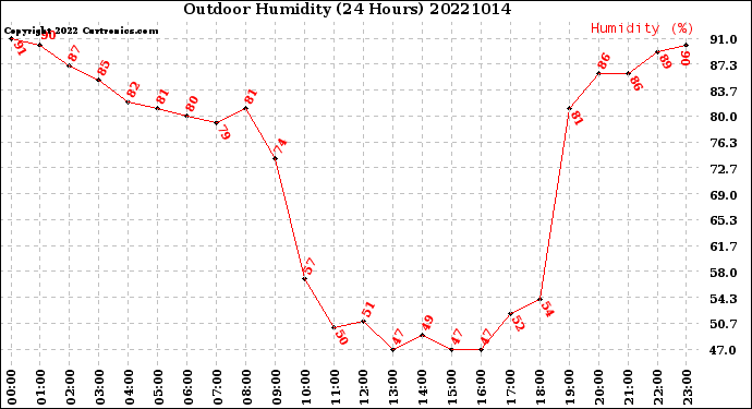 Milwaukee Weather Outdoor Humidity<br>(24 Hours)