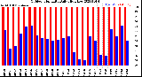 Milwaukee Weather Outdoor Humidity<br>Daily High/Low