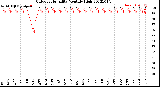 Milwaukee Weather Outdoor Humidity<br>Monthly High