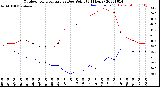 Milwaukee Weather Outdoor Temperature<br>vs Dew Point<br>(24 Hours)