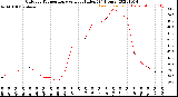 Milwaukee Weather Outdoor Temperature<br>vs Heat Index<br>(24 Hours)