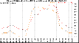 Milwaukee Weather Outdoor Temperature<br>vs THSW Index<br>per Hour<br>(24 Hours)