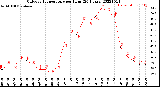 Milwaukee Weather Outdoor Temperature<br>per Hour<br>(24 Hours)