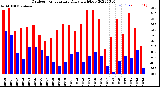 Milwaukee Weather Outdoor Temperature<br>Daily High/Low