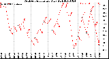 Milwaukee Weather Outdoor Temperature<br>Daily High